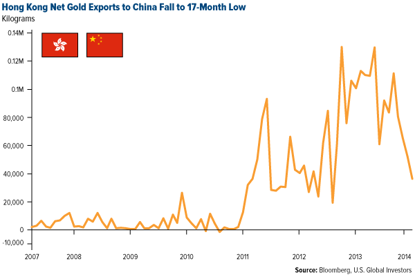 Hong Kong Net Gold Exports to China Fall to 17-Month Low