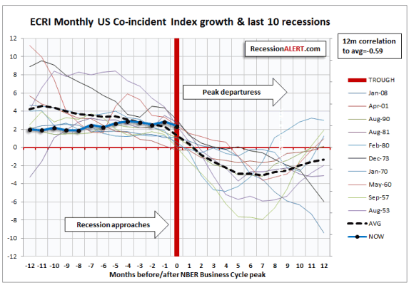 ECRI Monthly Co-incident index growth