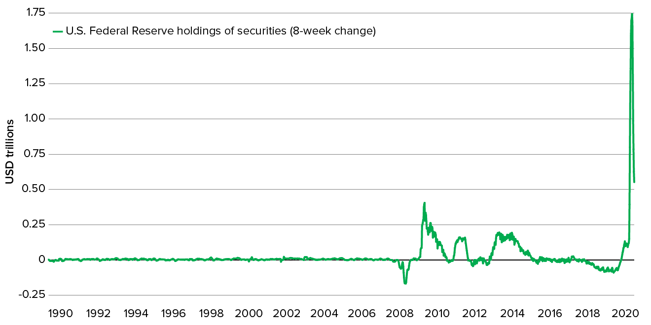 Chart Showing AN UNPRECEDENTED POLICY RESPONSE