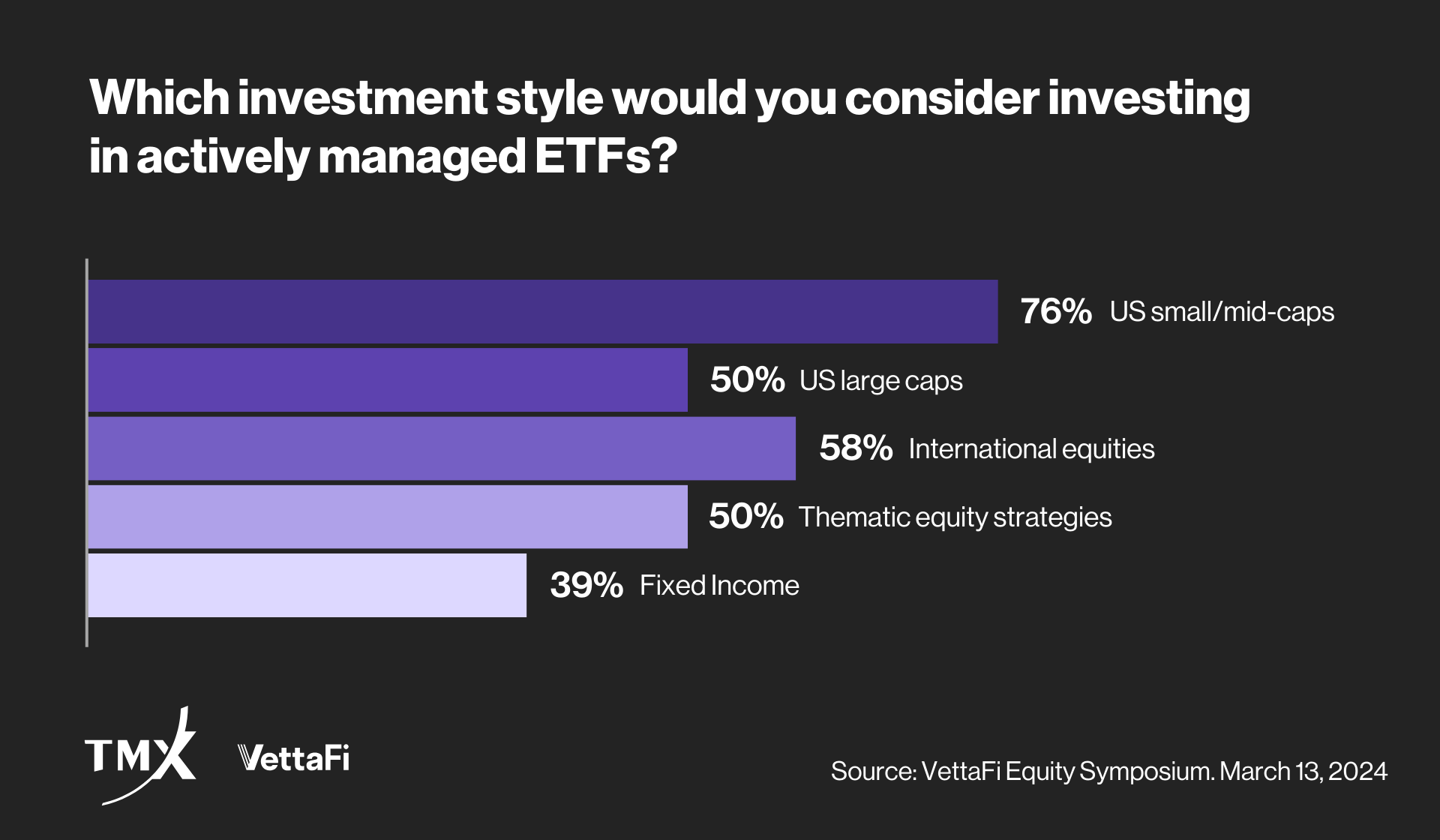 Which investment style would you consider investing in actively managed ETFs