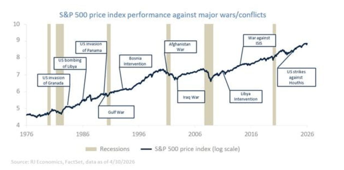 S&P 500 price