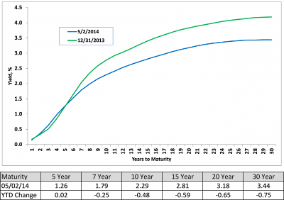 AAA Municipal Market Data (MMD) Yield Curve