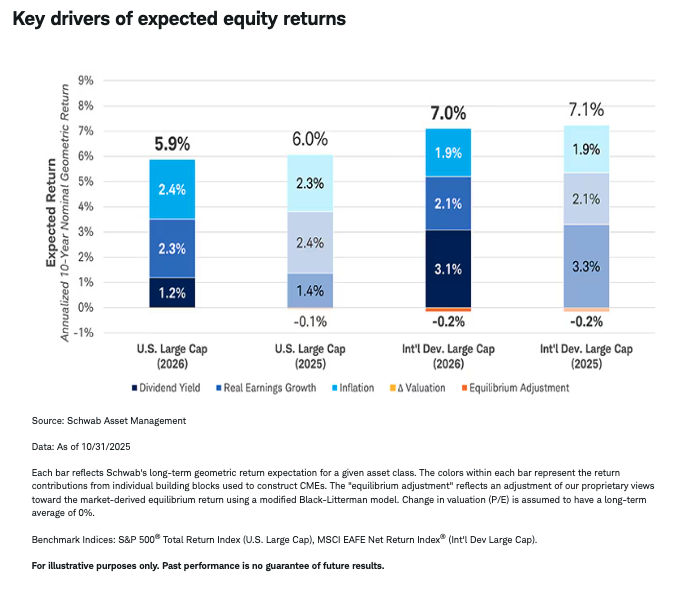 Key drivers of expected equity returns