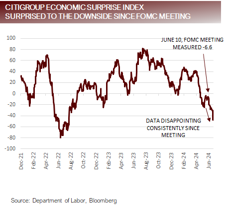 Citigroup Economic Surprise Index