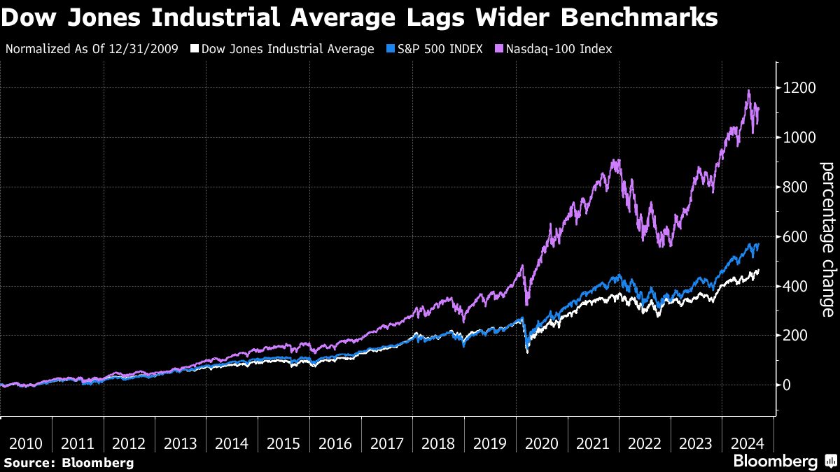dow jones