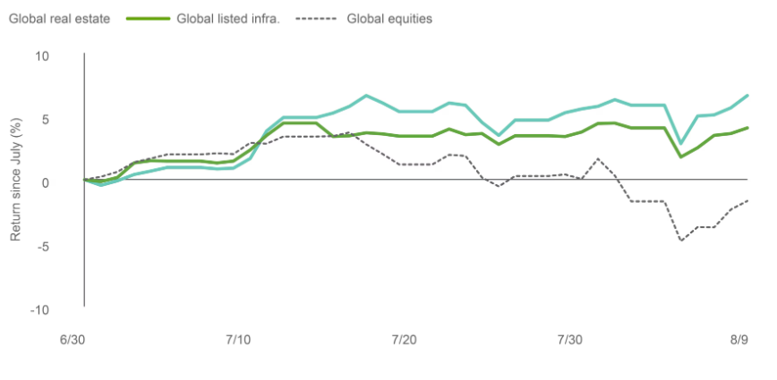 GRE and GLI have beaten broader equities recently