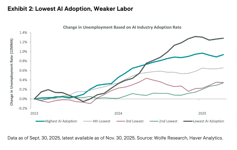 Exhibit 2: Lowest AI Adoption, Weaker Labor