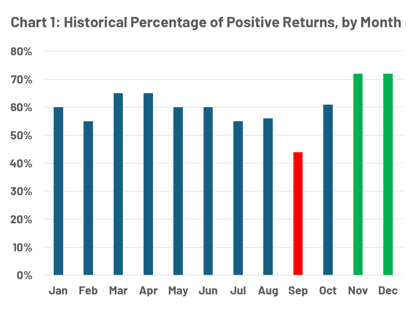 Historical Percentage of Positive Returns