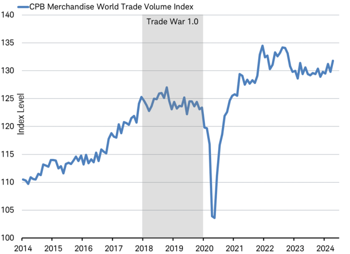 Global trade volume near all-time high