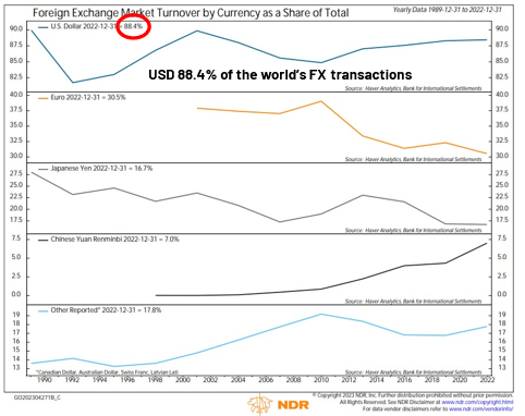 Foreign Exchange Market Turnover by Currency as a Share of Total