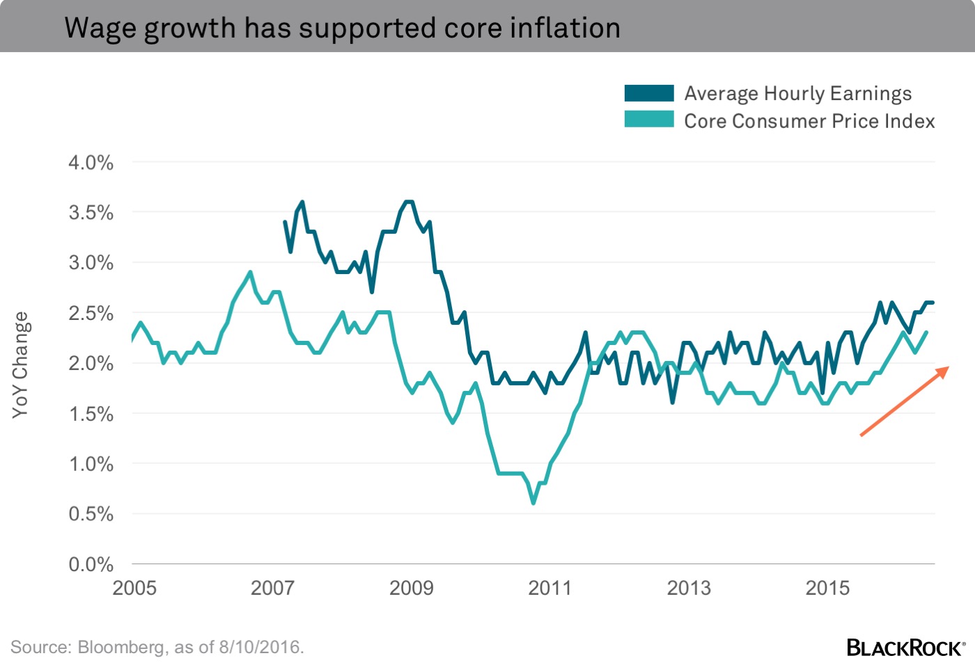 chart-wage-growth