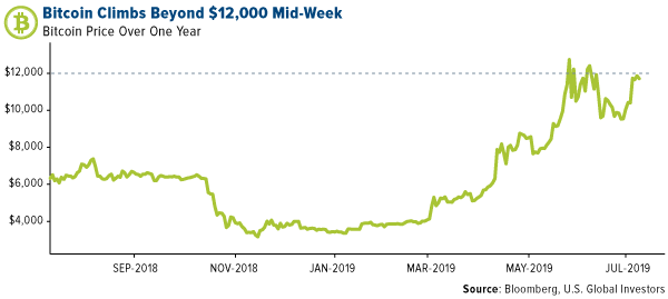 bitcoin climbs beyond $12,000 mid-week