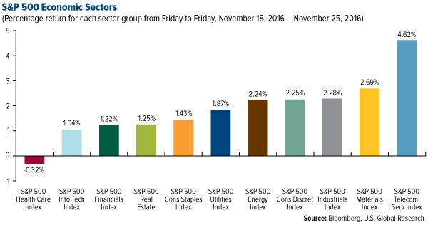 SP 500 Economic Sectors