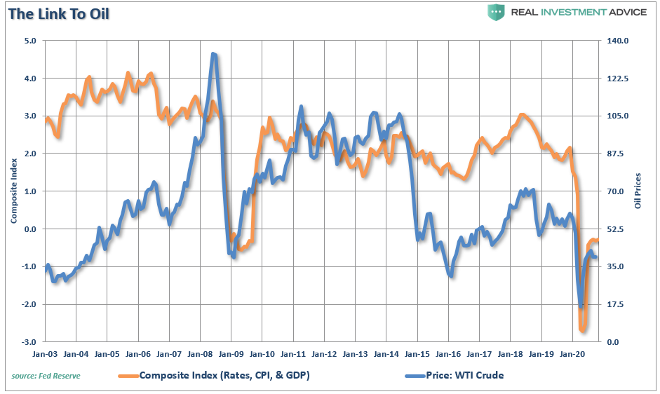 energy rally, #MacroView – The Energy Rally Is Likely Premature