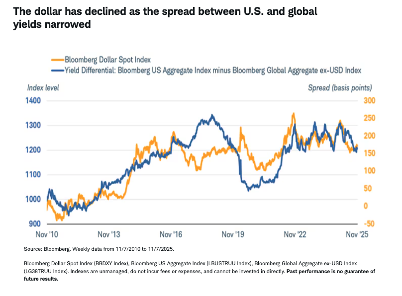 The dollar has declined as the spread between U.S. and global yields narrowed