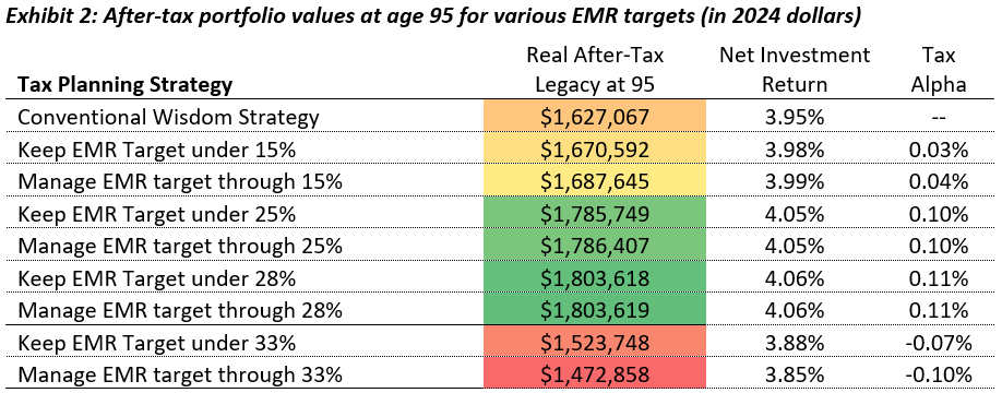 After-tax portfolio values at age 95 for various EMR targets (in 2024 dollars)