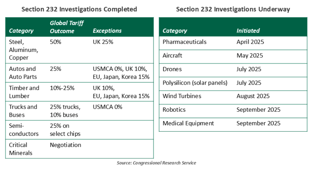 section 232 investigations