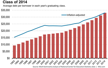 Class of 2014 debt
