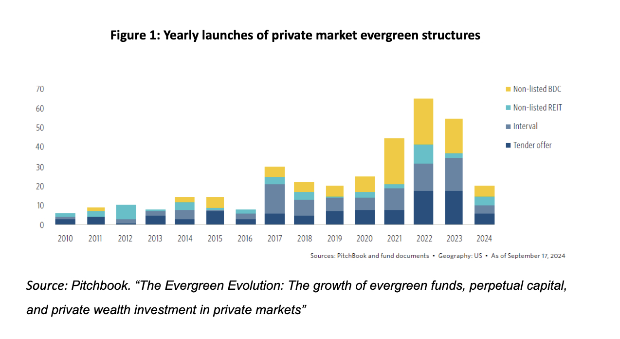 Figure 1: Yearly launches of private market evergreen structures