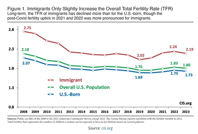 immigrants only slightly increase