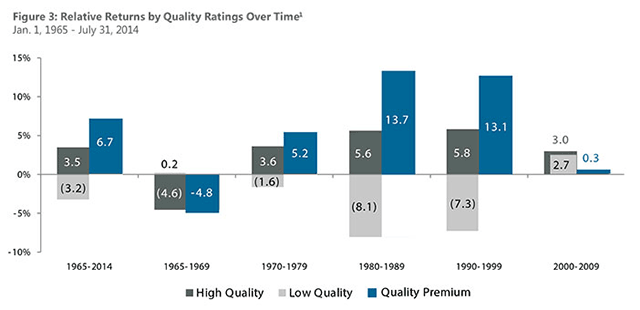 Relative Returns by Quality Ratings