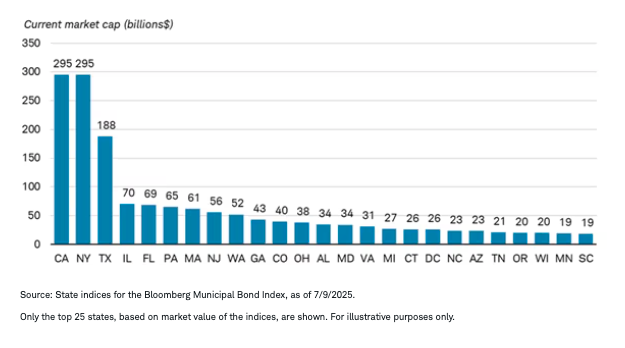 Bonds from CA, NY and TX graph