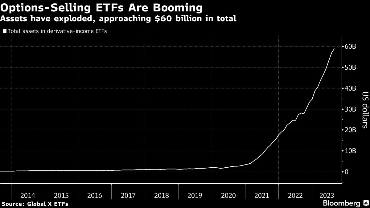Options Selling ETFs are Booming