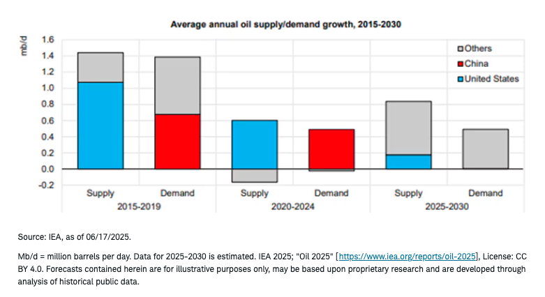 US and China global oil supply bar graph