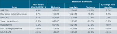 Index Performance 1.26.18-10.24.18