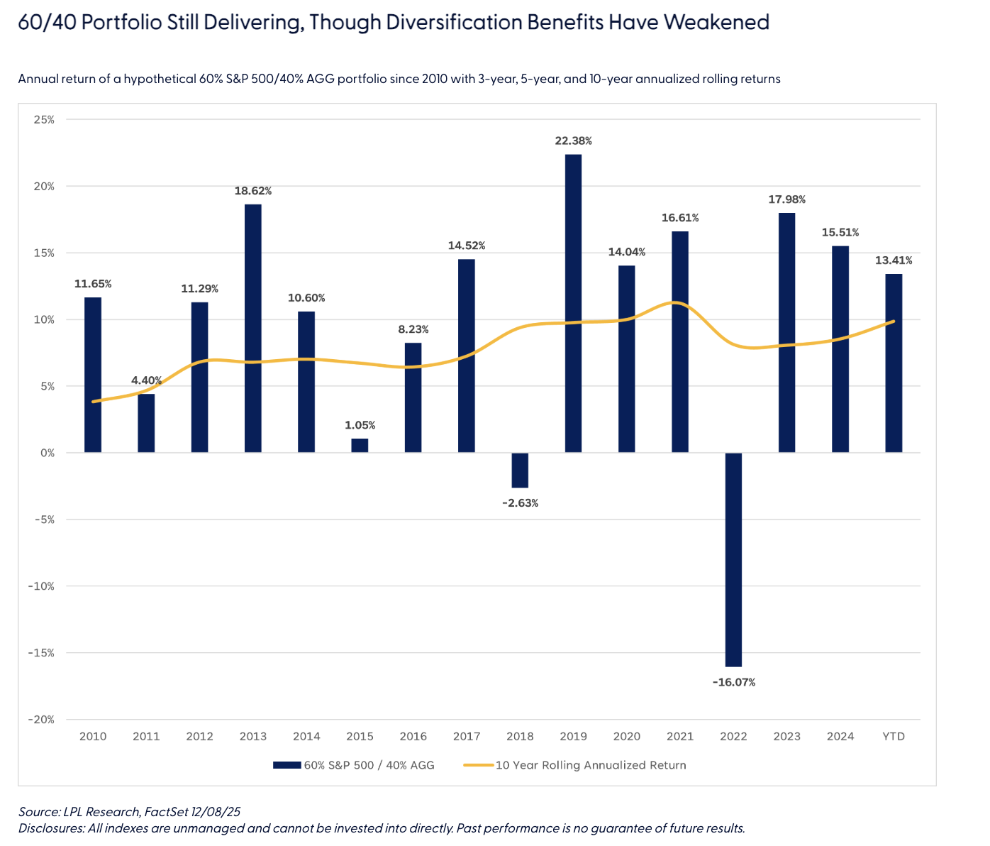 60/40 Portfolio Still Delivering, Though Diversification Benefits Have Weakened