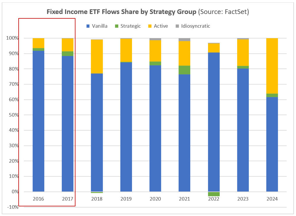 Fixed Income ETF Flows Share by Strategy Group