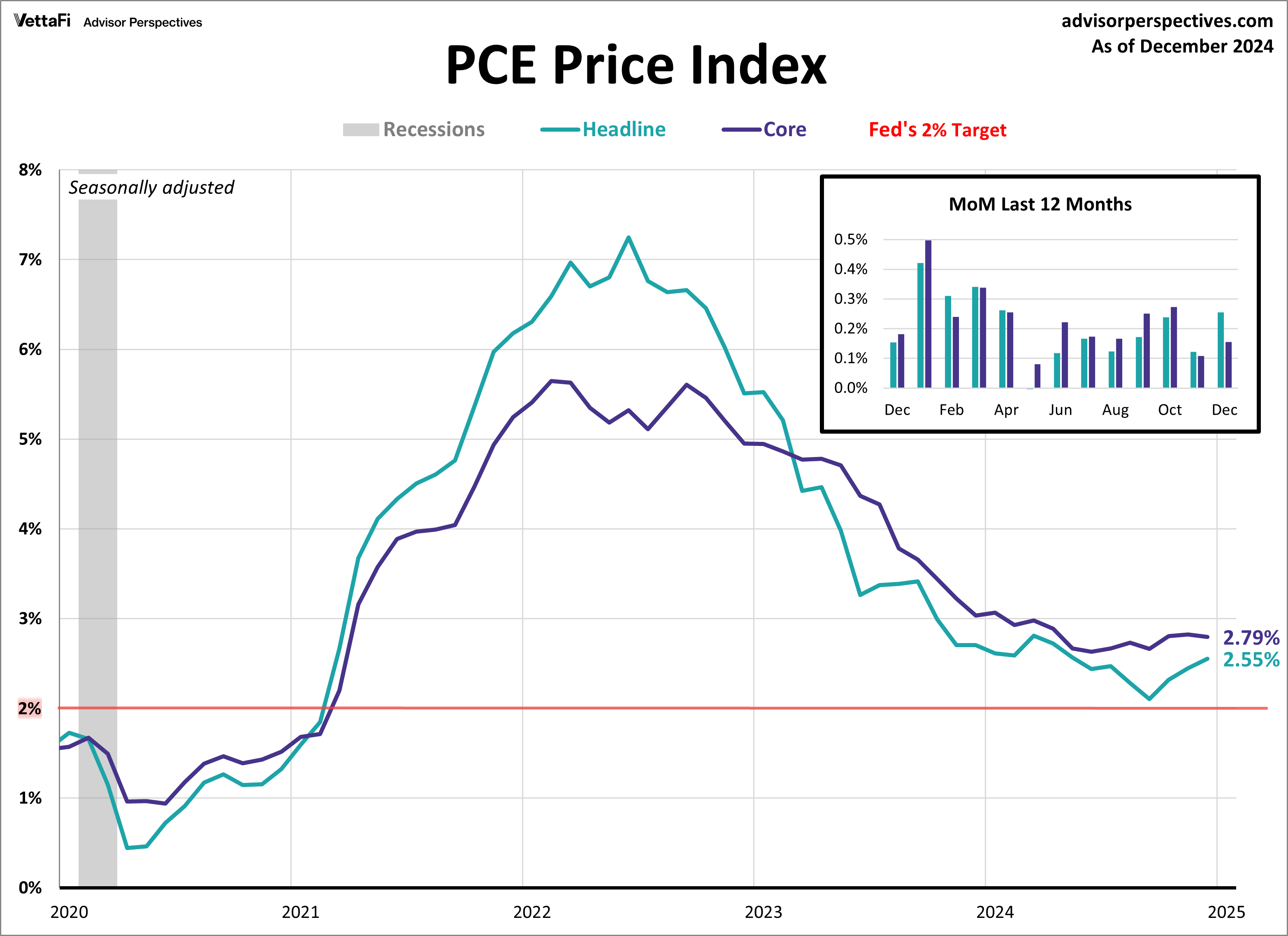 PCE-Price-Index Economic Indicator