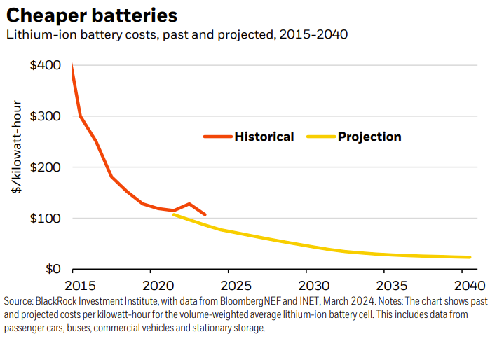 Cheaper batteries