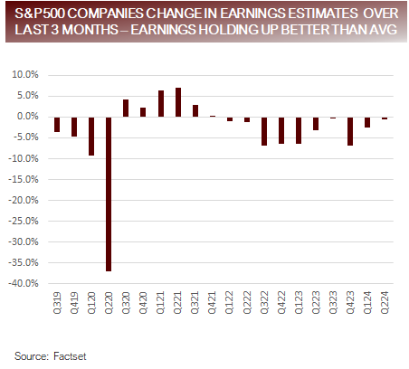 SP500 Cos. Change in Earnings Estimates Last 3 Mos
