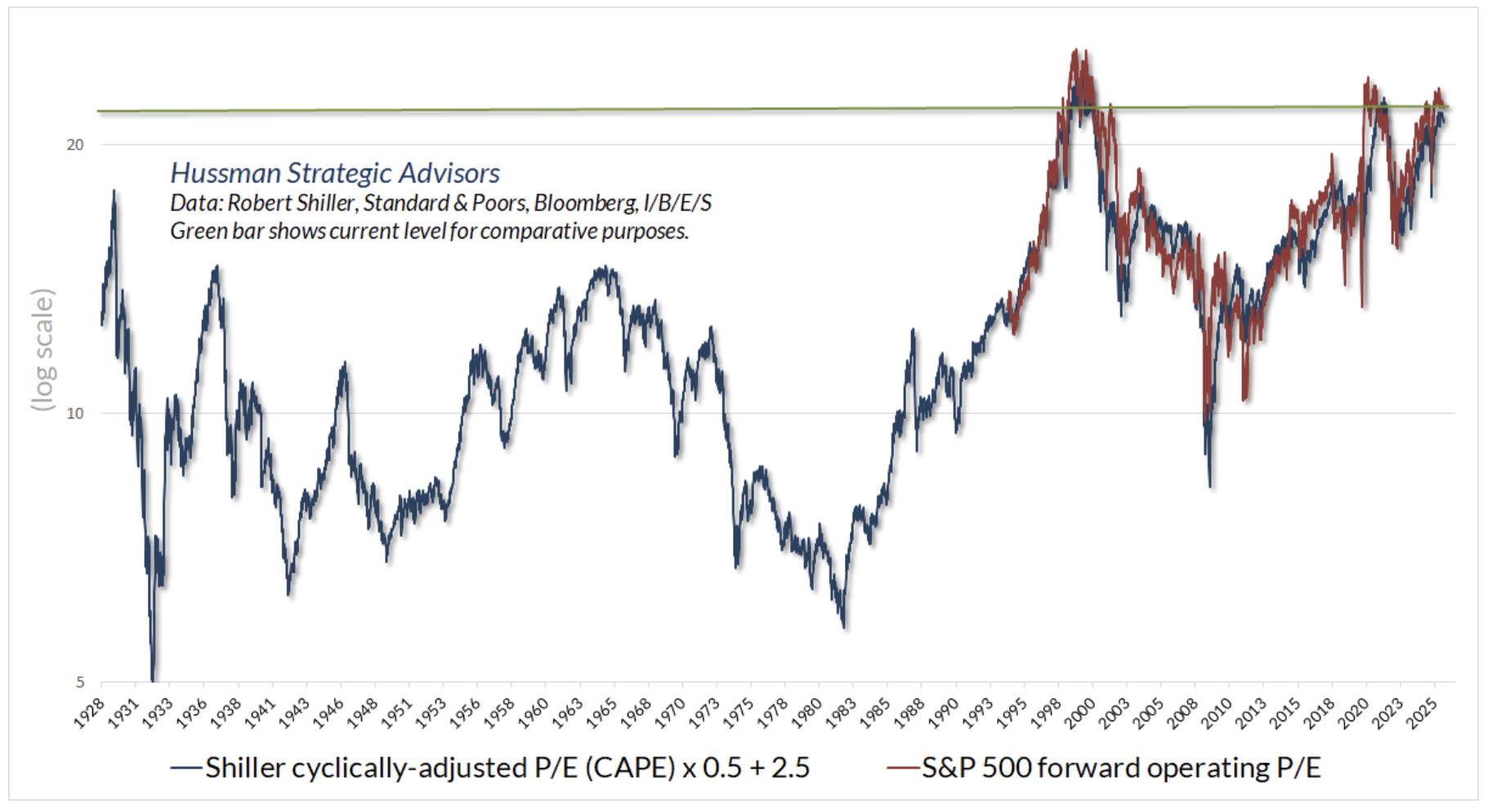 shiller cyclically adjusted