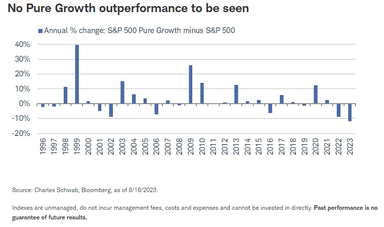 No Pure Growth outperformance to be seen