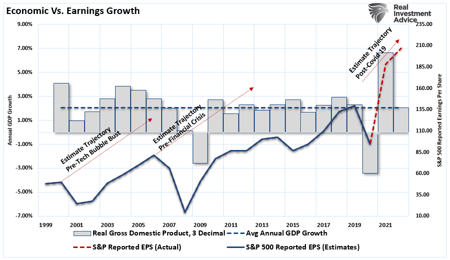2022 Earnings Estimates, Fundamentally Speaking: 2022 Earnings Estimates Still Too Bullish