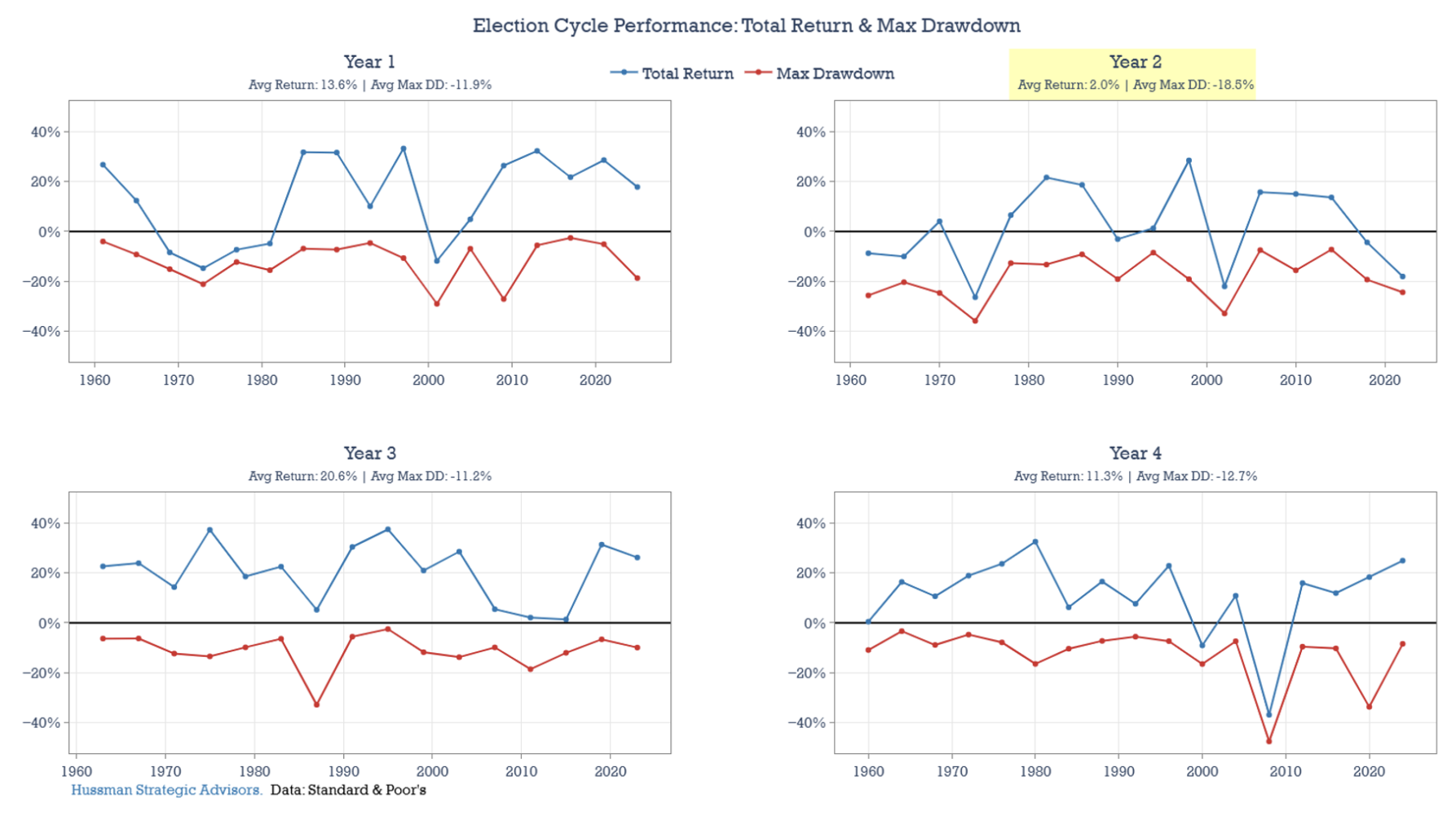 election cycle performance