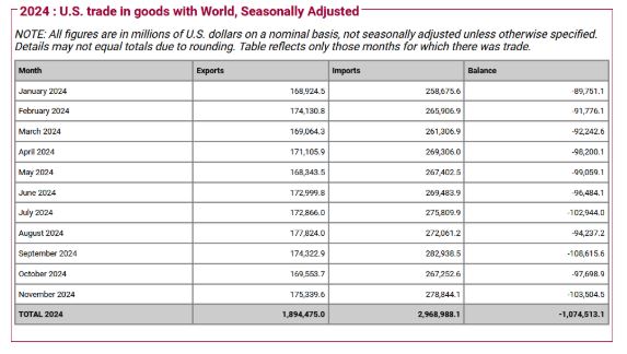 2024 U.S. Trade