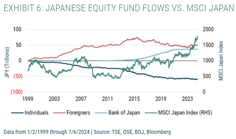 Japanese Equity Fund Flows vs MSCI Japan