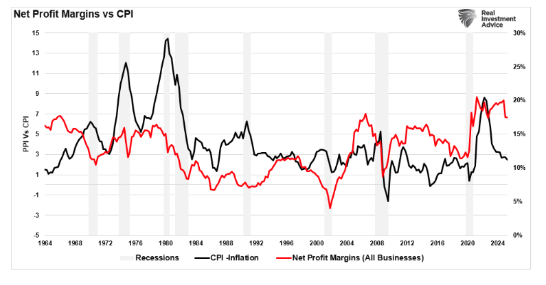Net Profits graph