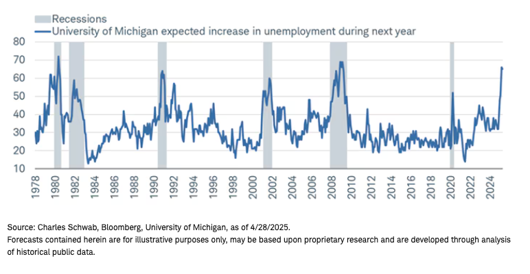 Recessions graph