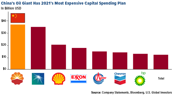 China's Oil Giant
has 2021 most expensive capital spending plan