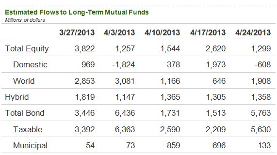 Estimated Flows to Long-Term Funds