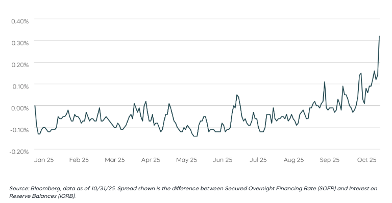 SOFR&ndash;IORB Divergence May Reflect Growing Reserve Scarcity