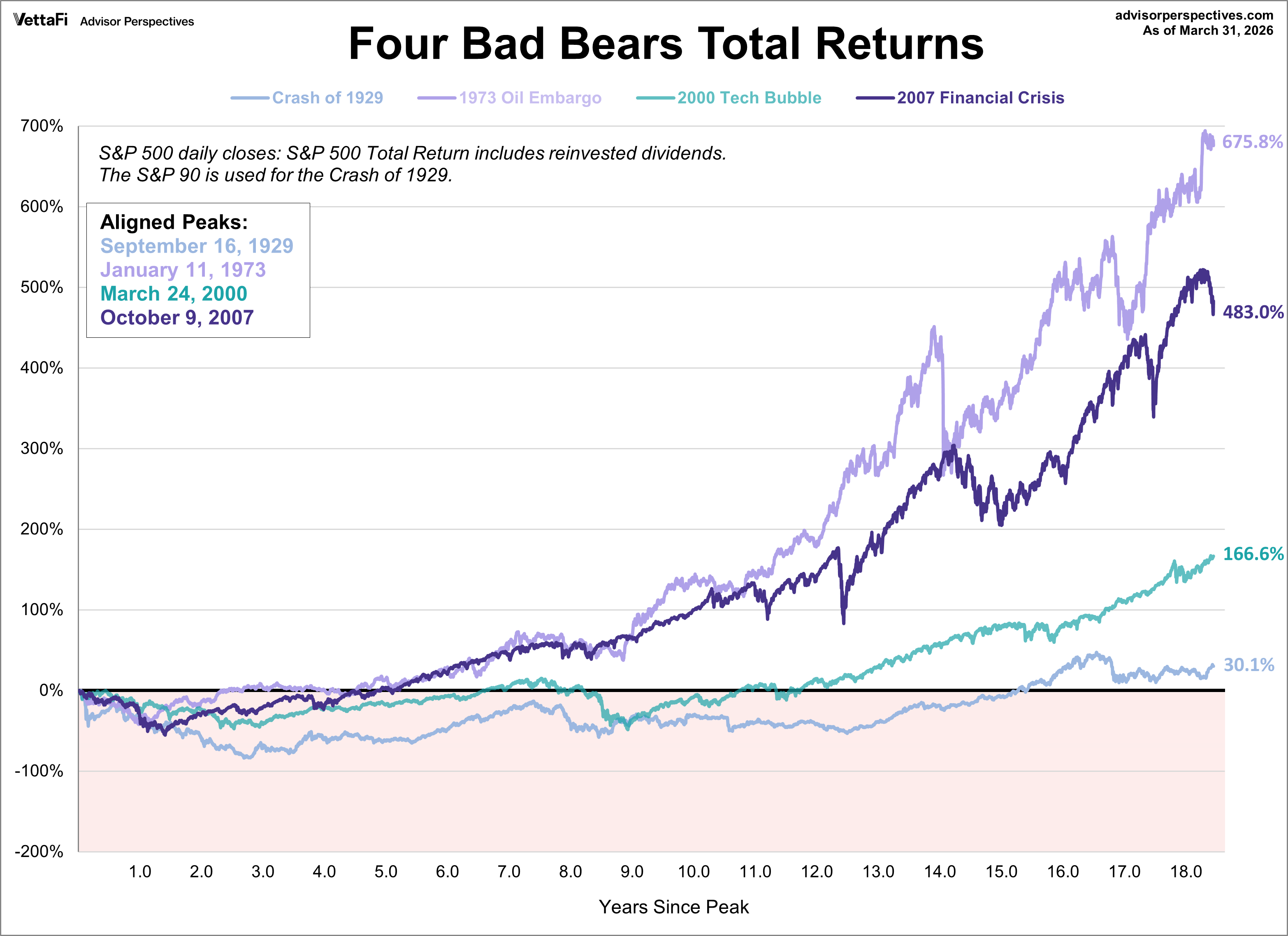 Four Bear Markets Total Return