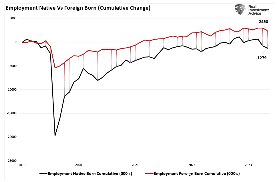 employment native vs foreign born