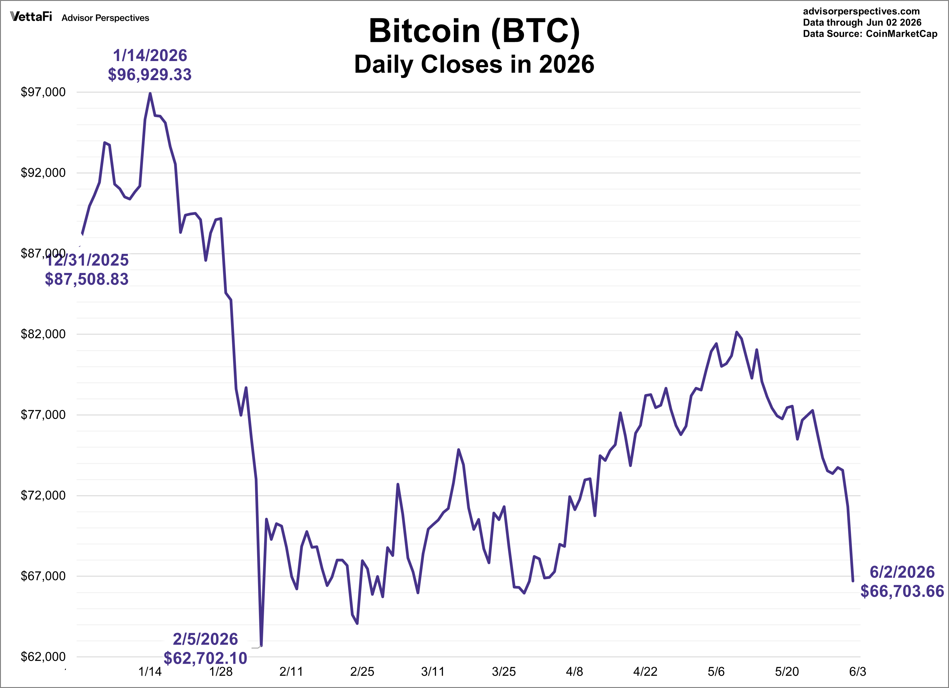 Bitcoin daily price this year