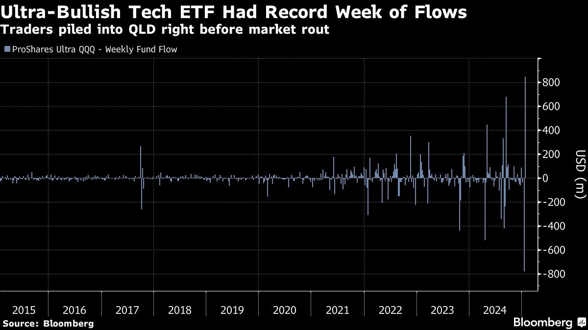ultra bullish