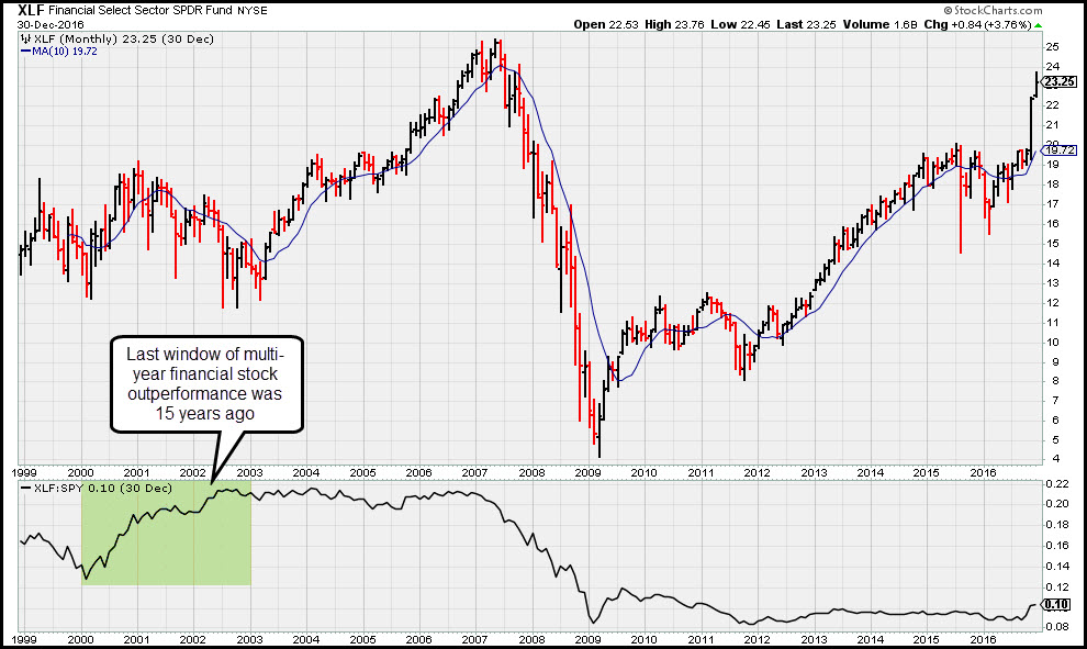 etfs
